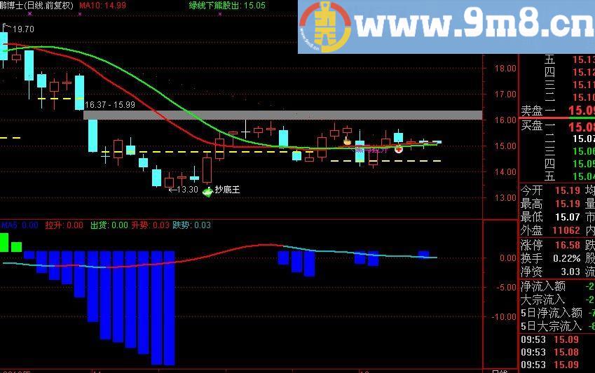 通达信庄家三步指标(源码)