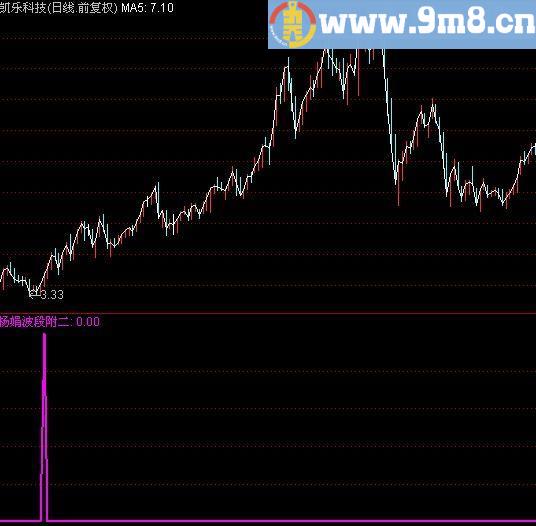 通达信杨娟波段选股指标(源码)