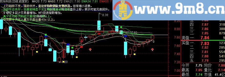 通达信整合解盘主图指标(源码)