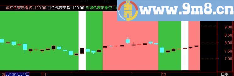 通达信变色大盘和个股指标(源码)