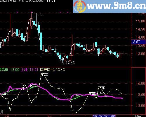 通达信顺风车指标(源码)