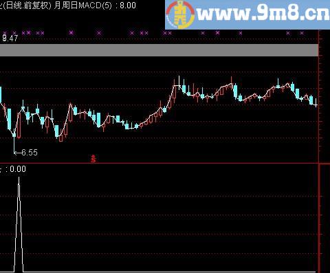 通达信涨停后的黑马选股指标(源码)