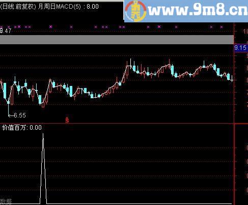 通达信珍藏版选股指标(源码)