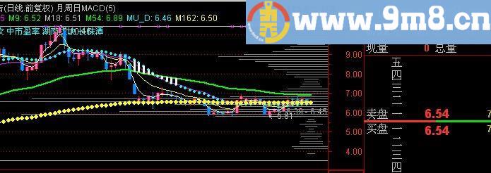 通达信叙畴主图指标(源码)