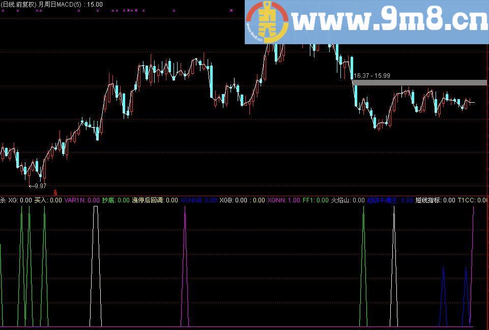 通达信回调选股指标(源码)