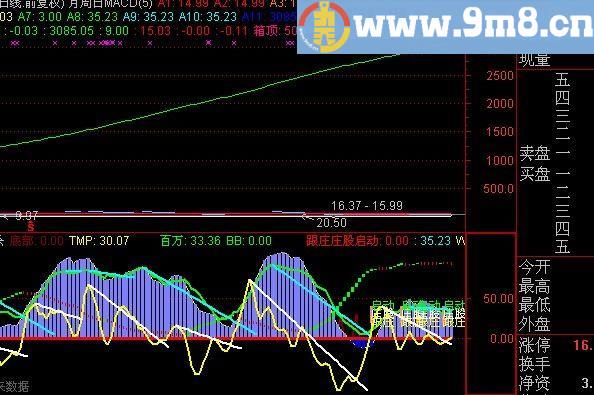 通达信跟庄启动指标(源码)