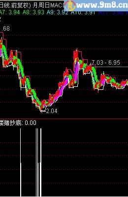 通达信楼猪抄底选股指标(源码)