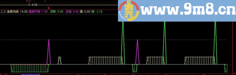 通达信强弱跌涨指标(源码)