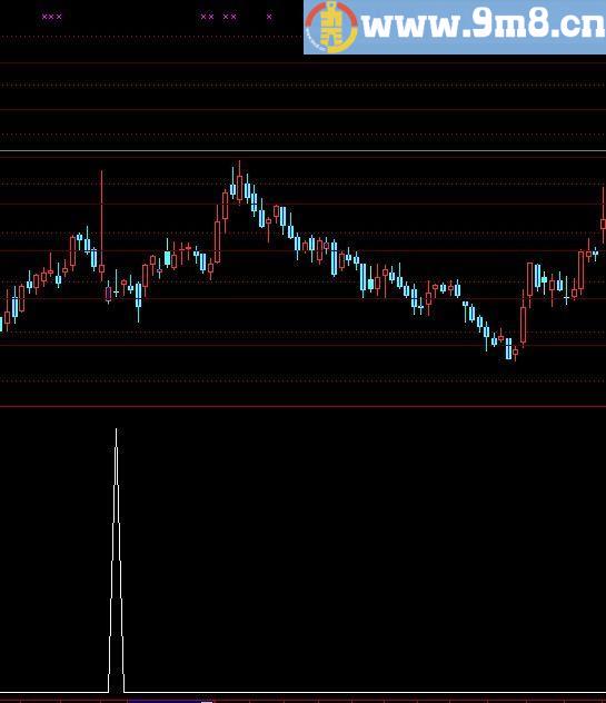 通达信狙击点选股指标(源码)