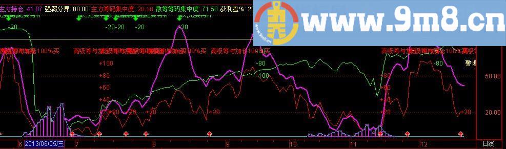 通达信主力持仓控盘指标(源码)