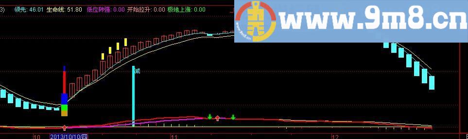 通达信短线追踪指标(源码)