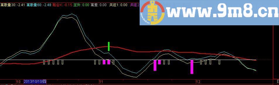 通达信粘和离散量指标(源码)