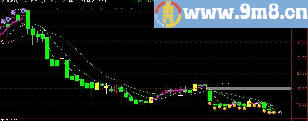通达信做红K线主图指标(源码)