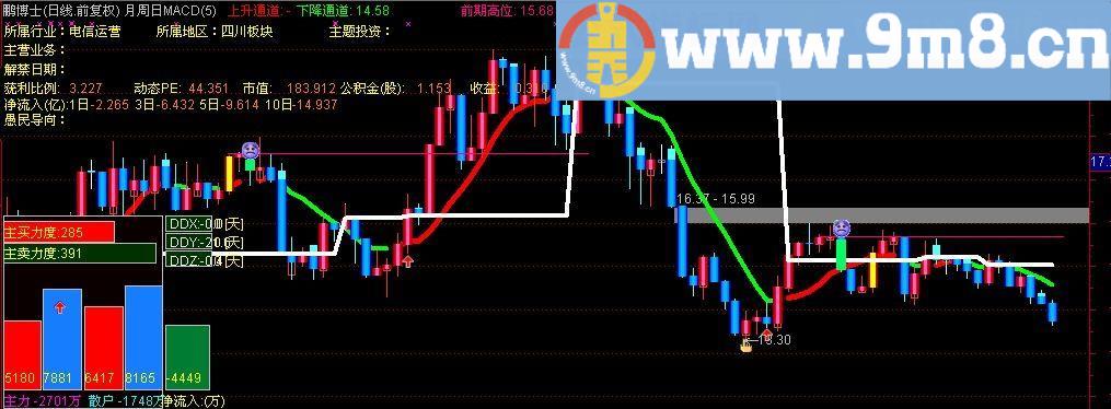 通达信抓涨停的好主图指标(源码)