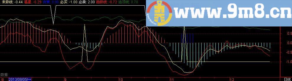 通达信齐发指标(源码)