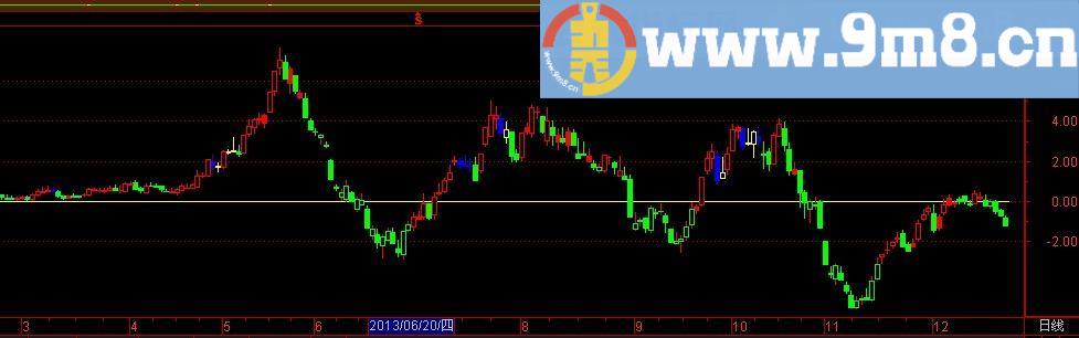 通达信强势股调整指标(源码)