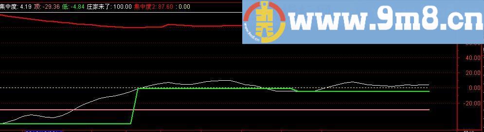通达信超强筹码集中指标(源码)
