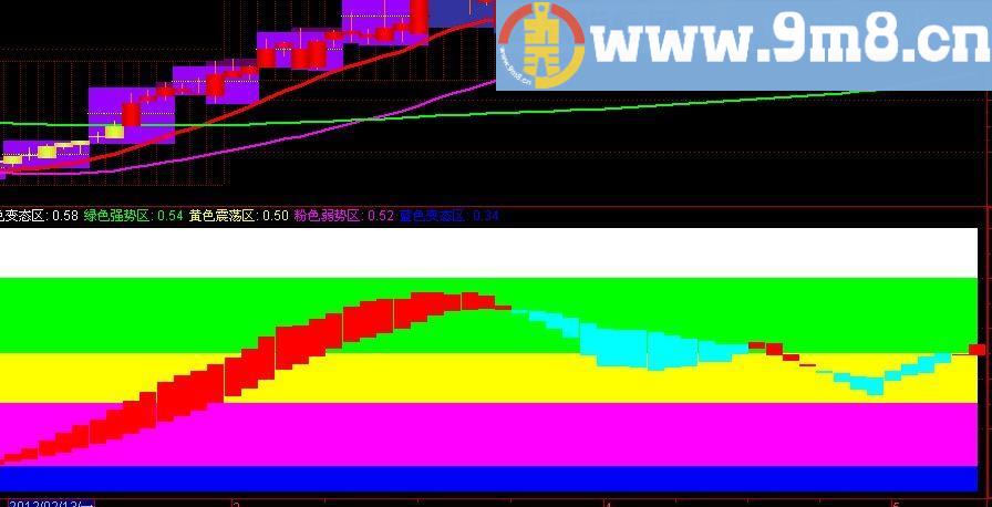 通达信五区趋势指标(源码)