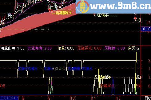 通达信龙出海指标(源码)