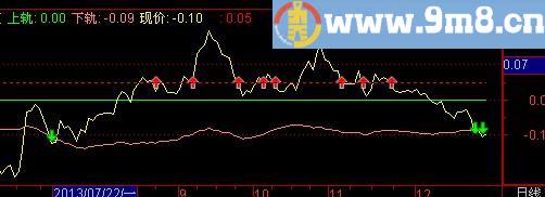 通达信上轨下轨指标(源码)