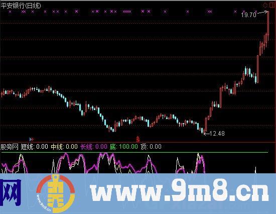 通达信三线归一指标公式