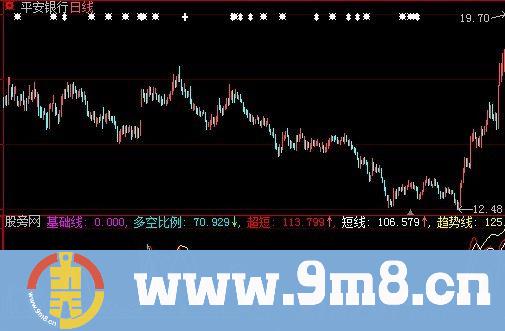大智慧测顶探底指标公式