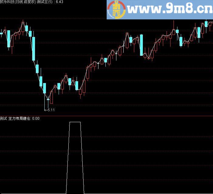 通达信主力布局建仓选股指标(源码)