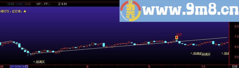通达信交通规则指标(源码)