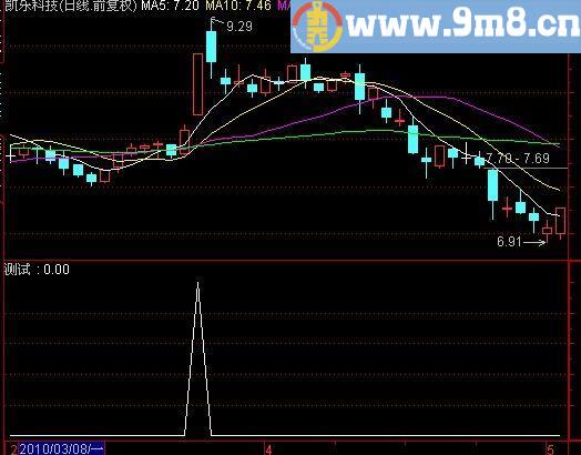 通达信倍量涨停指标(源码)