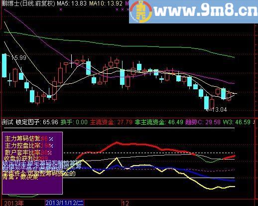通达信看透主力指标(源码)
