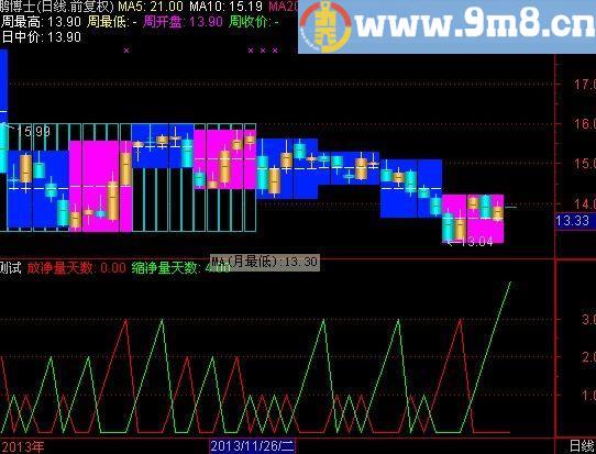 通达信判额净量指标(源码)