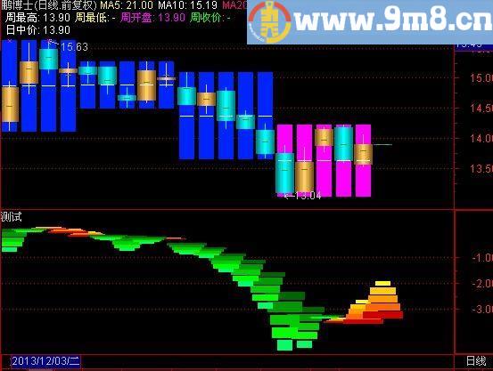 通达信明日重心涨跌幅指标(源码)