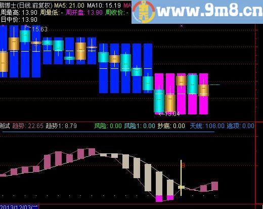 通达信君临天下指标(源码)