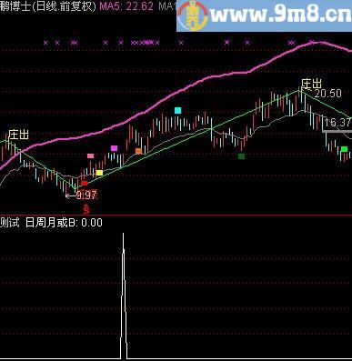 通达信日周月KDJ共振选股指标(源码)
