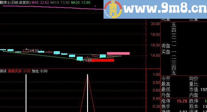 通达信双信号出成功率90%以上指标(源码)