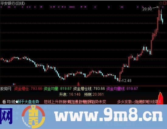 通达信资金增仓指标公式