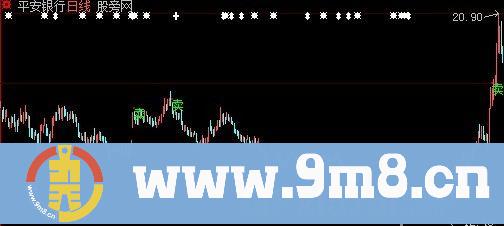 大智慧卖点出现主图指标公式