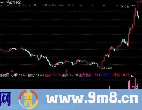 成交量智能诊断 源码