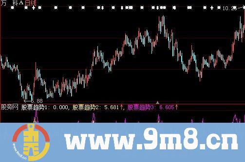 大智慧风云乖离指标公式