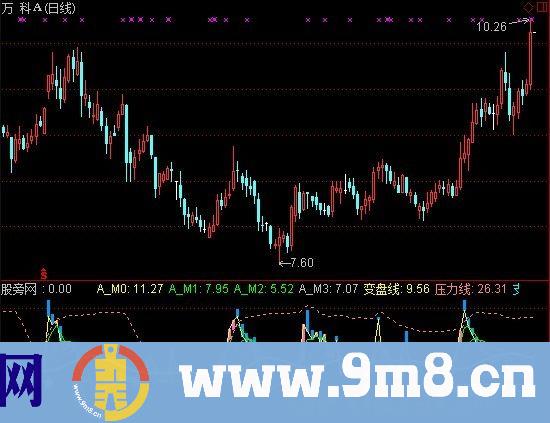 通达信柯西累积分布+选股指标公式