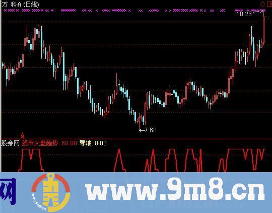 秦氏大势分析指标 (源码)