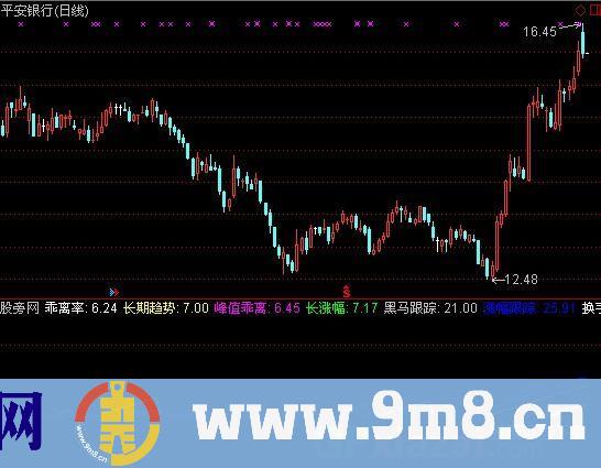 黑马起飞指标 (源码)
