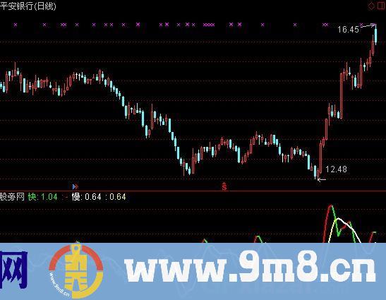 短线加速度指标 (源码)