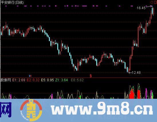 通达信DDX+DDX+DDY指标公式
