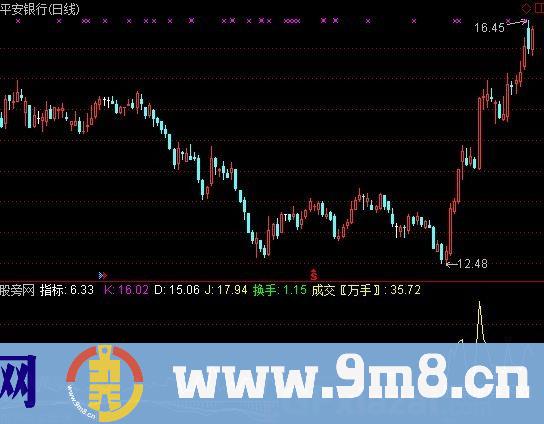 资金移动指标 (源码)