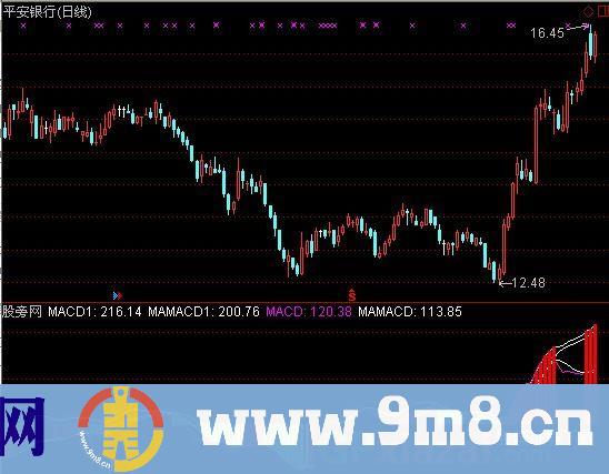 实战双MACD指标 (源码)