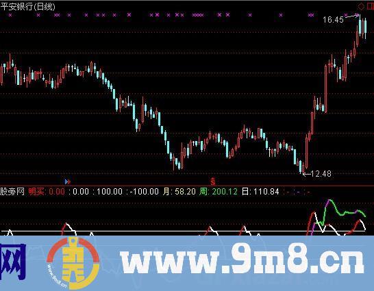 CCI+明天买指标 (源码)