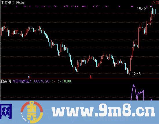DDX趋势背离指标 (源码)