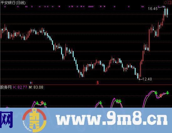 DMA快慢线指标 (源码)