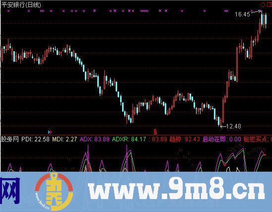 DMI启动指标 (源码)